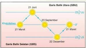 Fenomena Equinox di Indonesia Dirasakan Dua Kali Dalam Setahun